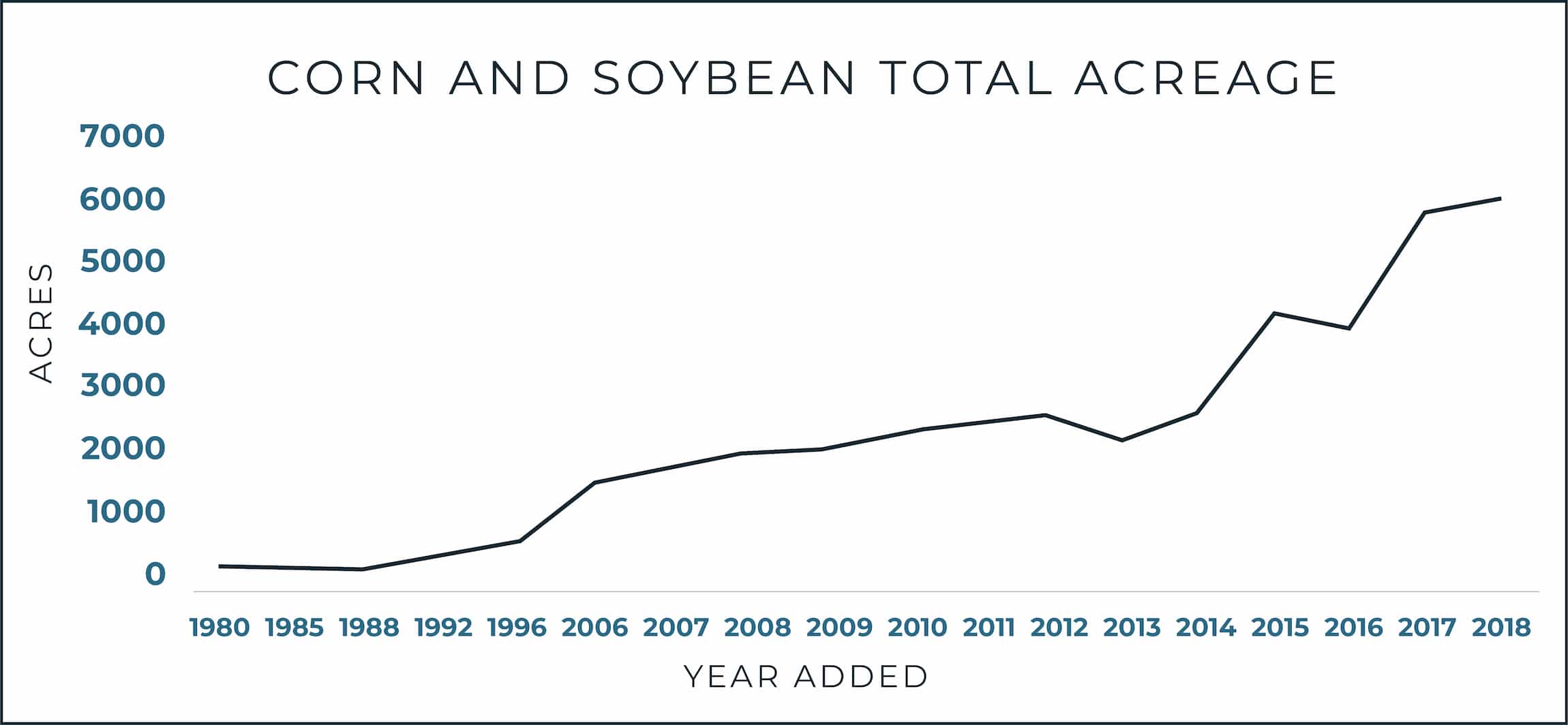Corn and Soybean Total Acreage graph.